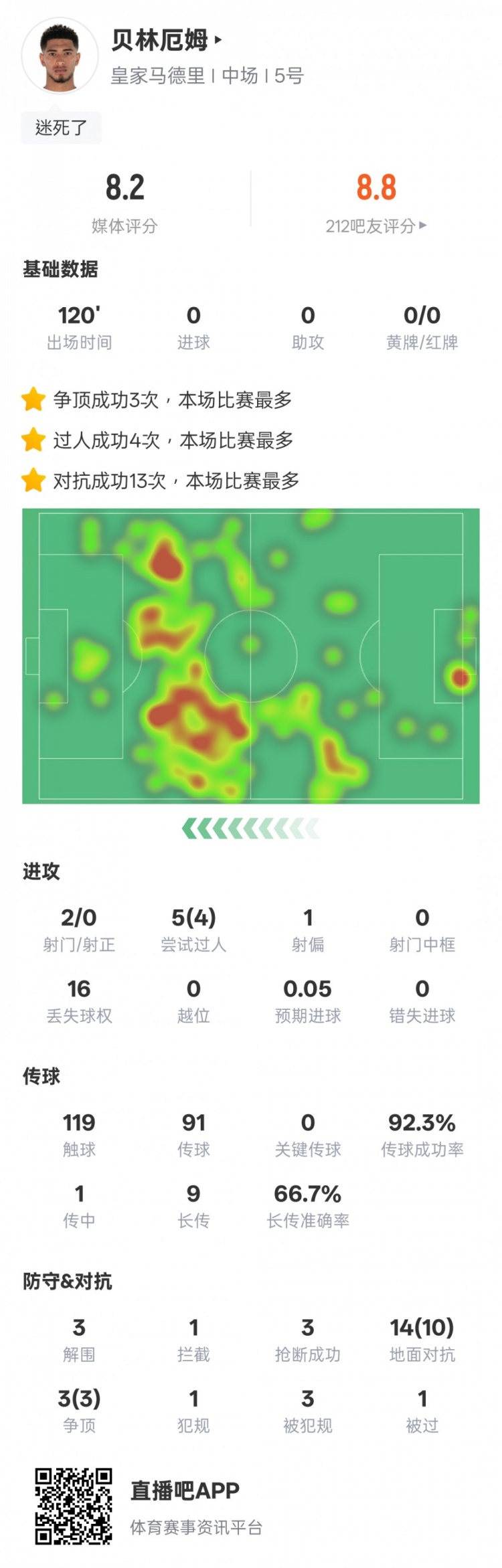 貝林厄姆本場數(shù)據(jù)：4過人成功3解圍3搶斷，評分8.2