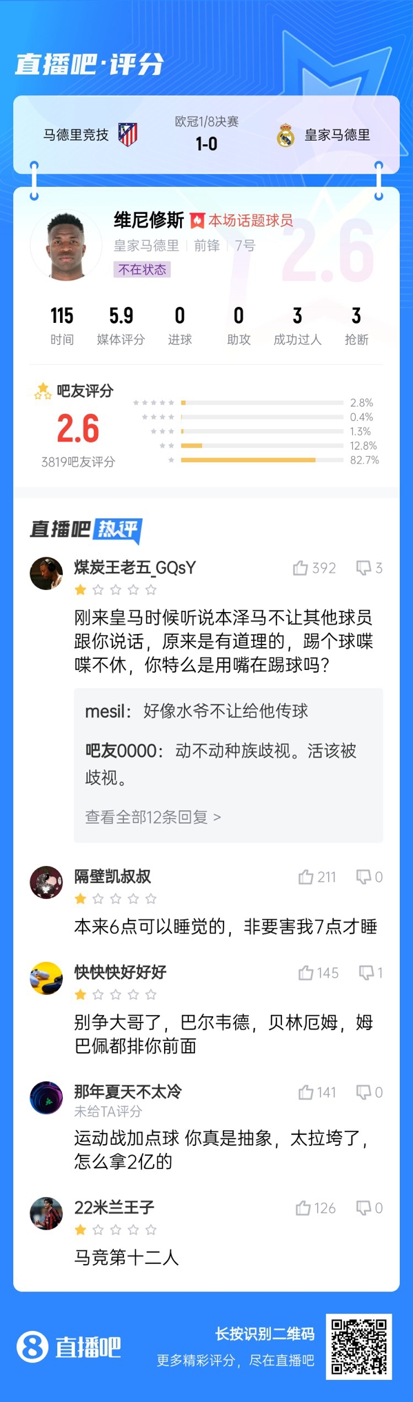 雖然晉級但...吧友不滿維尼修斯表現：2.6分！全隊為你擦屁股