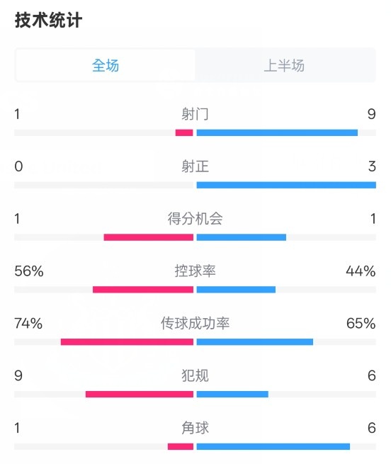 利物浦半場0-1紐卡數(shù)據(jù)：射門1-9，射正0-3，控球率56%-44%