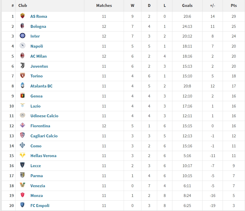 意甲2025年度積分榜：羅馬29分居首，國米第三，米蘭尤文位列五六