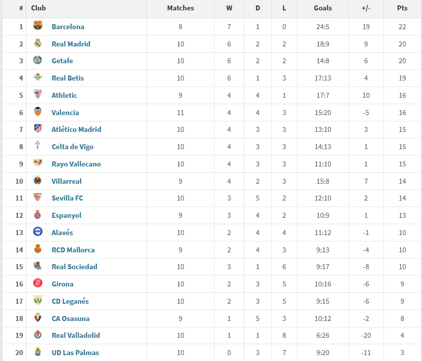 西甲2025年度積分榜：巴薩22分居首，皇馬20分第二，馬競(jìng)僅第7